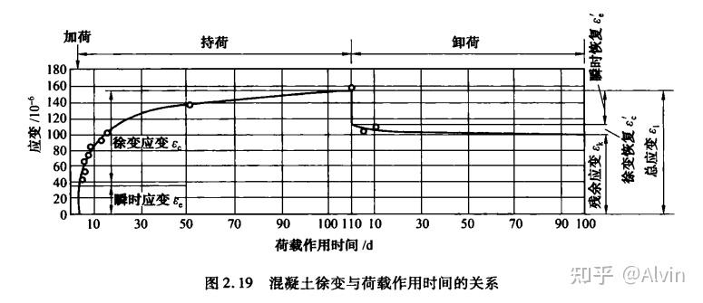 在承受荷載時,其應力—應變關係是非線性的,混凝土彈性模量的大小很大