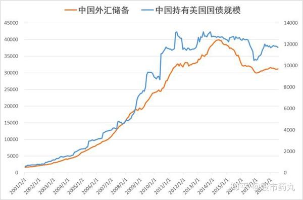 中国为何买那么多美债