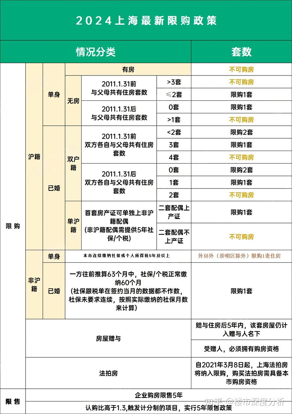 上海最新购房政策:限购+贷款+赠予+继承+新房积分+摇号+税费!(更新版) - 知乎