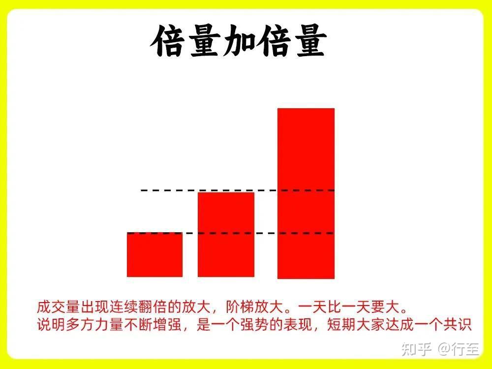 深度解析股票成交量中的倍量形态及其拐点信号(实战图解) - 知乎