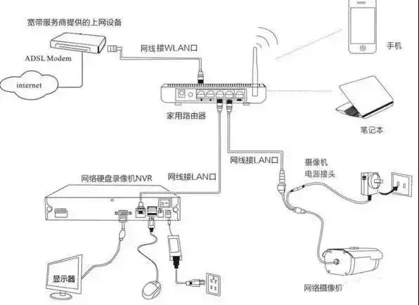 网络摄像机安装