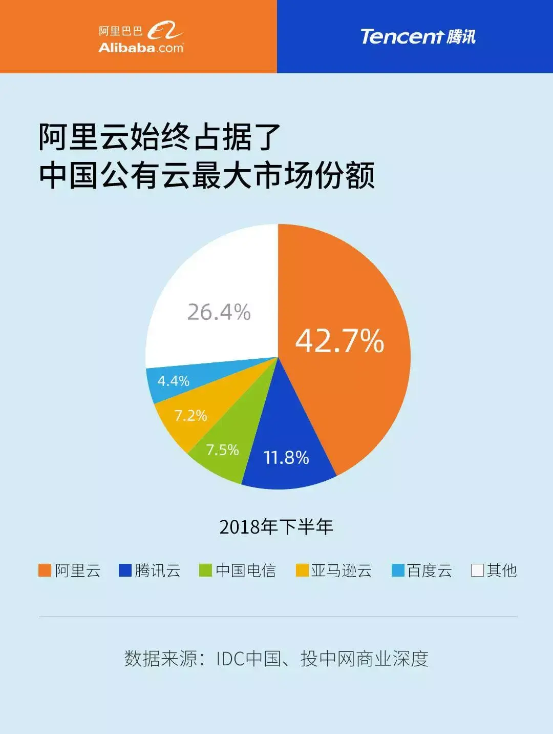 雲業務是阿里巴巴和騰訊新業務中很重要的一塊,它關係到的不僅是企業