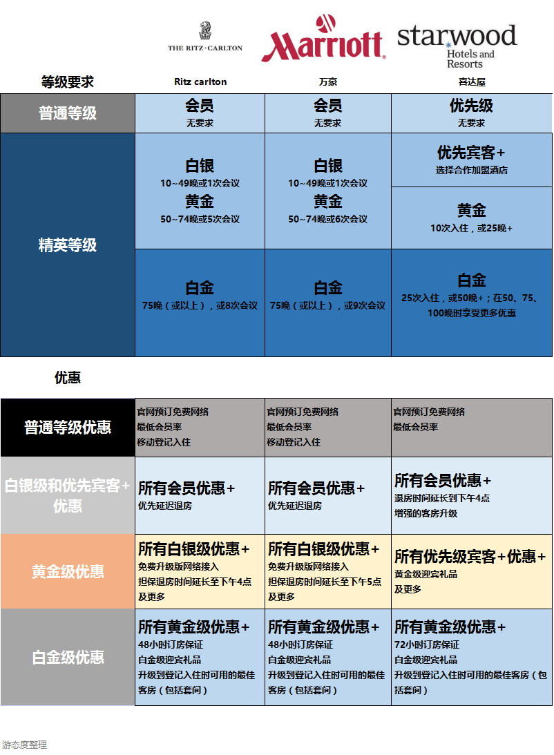 重磅炸弹万豪spg会员体系合并细节及猜想