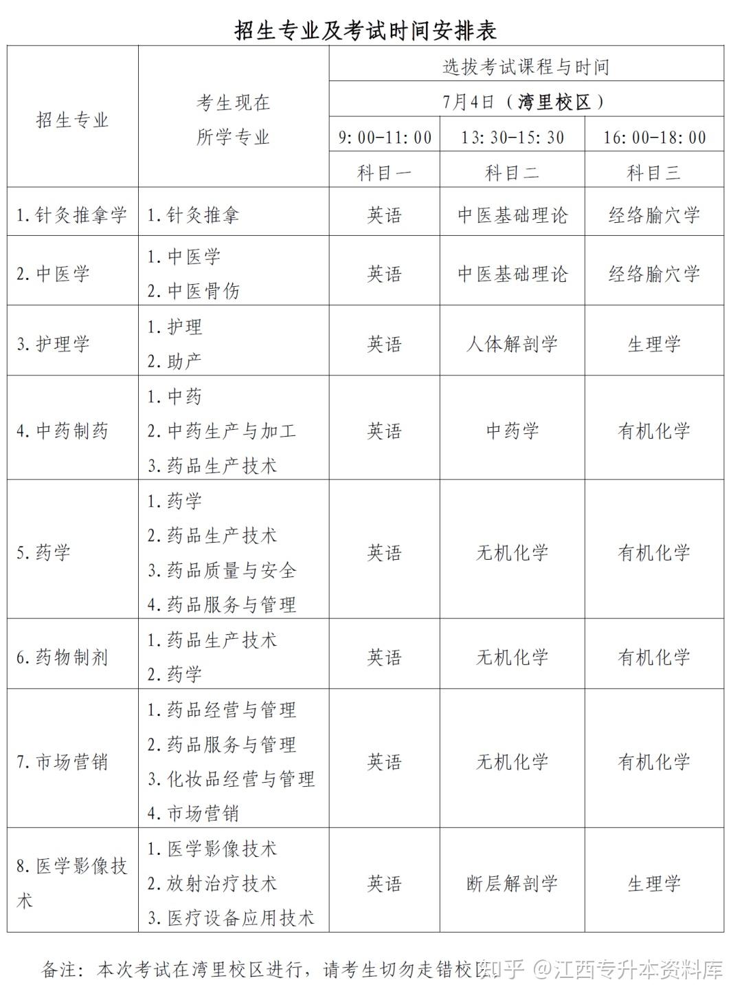 2020年江西中醫藥大學專升本招生專業及考試大綱