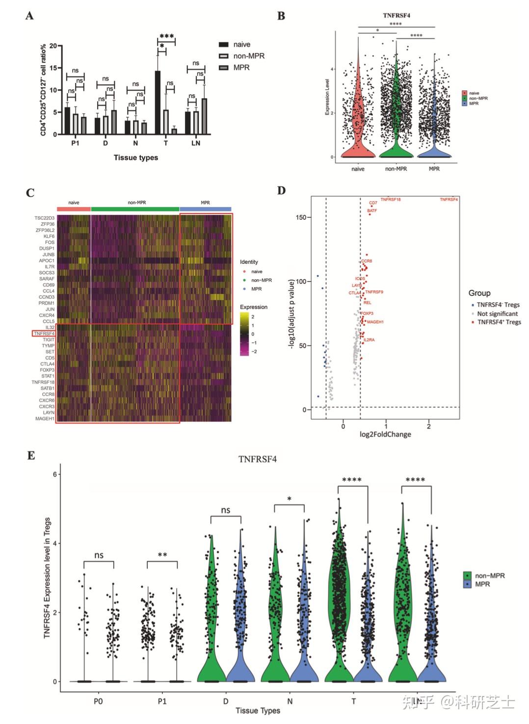 新辅助派姆单抗治疗和化疗患者免疫细胞单细胞水平综合分析打造9分+SCI - 知乎