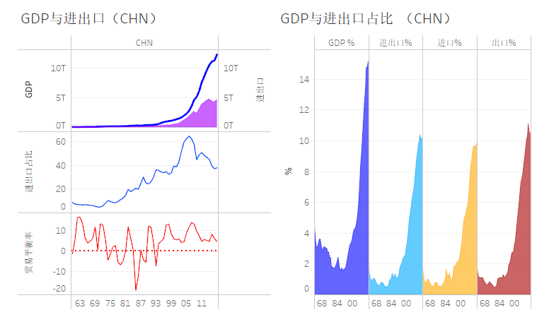 国际贸易发展对中国GDP_美媒 数 说中国70年经济崛起 世界对中国依存度上升