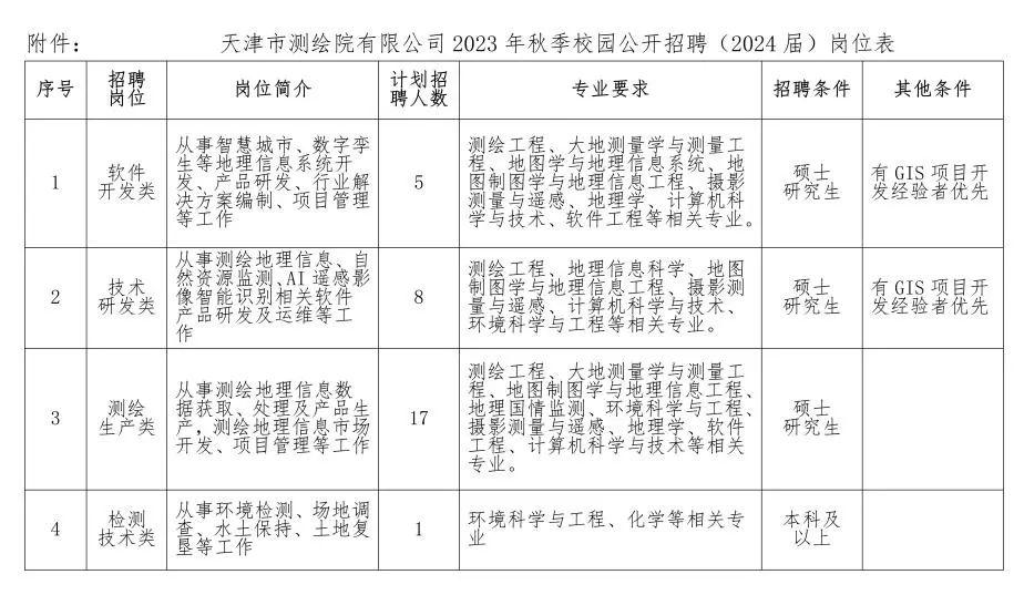 天津市測繪院有限公司2023年秋季校園公開招聘2024屆公告