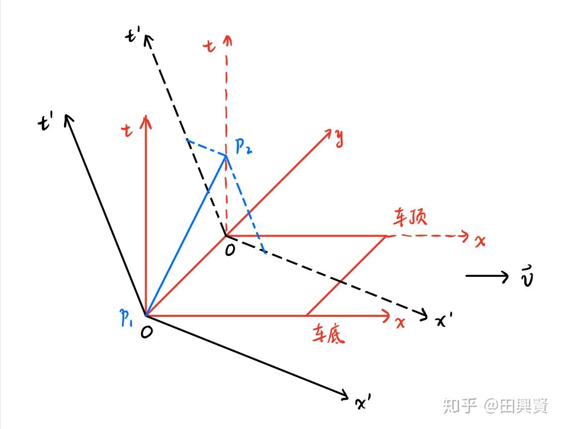 3 相對論的意義——2020春《宇宙學》課程論文 - 知乎