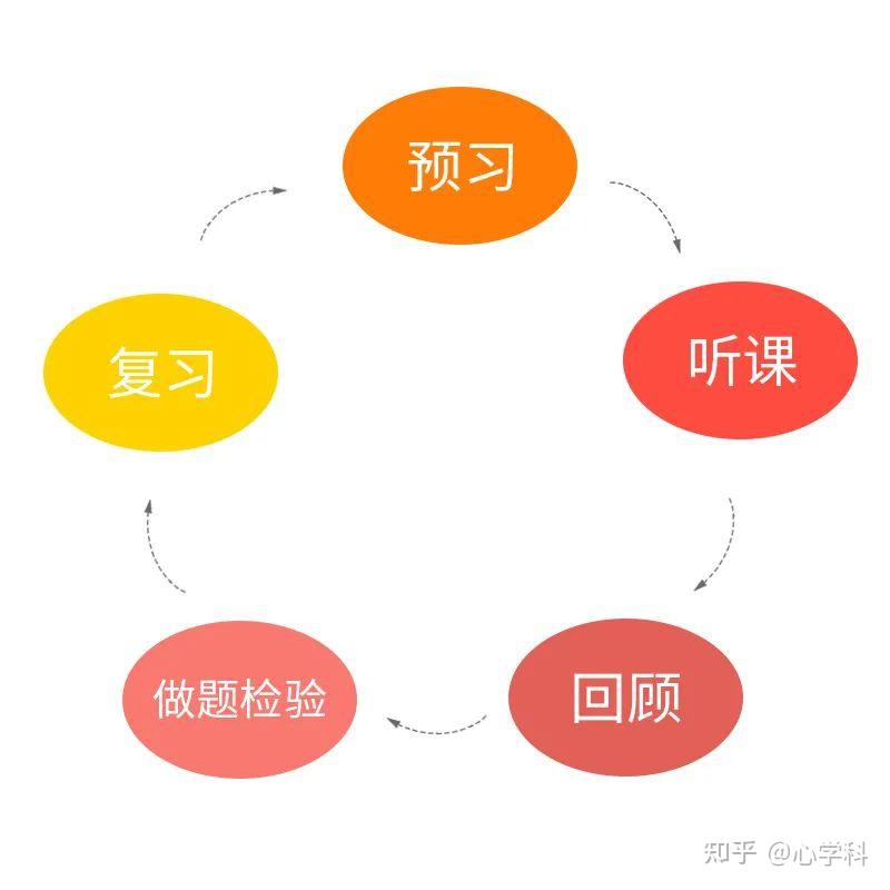 提分宝典!丨这100种学习方法能助你快速提分! - 知乎