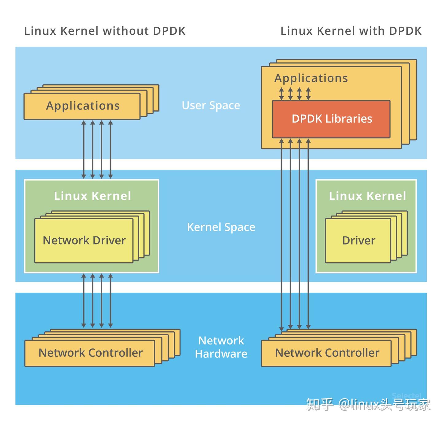 Linux网络之 从 C10K 到 DPDK - 知乎