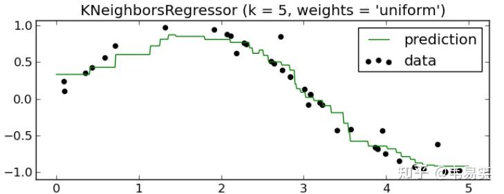 机器学习(4): KNN 算法 机器学习(4): KNN 算法
