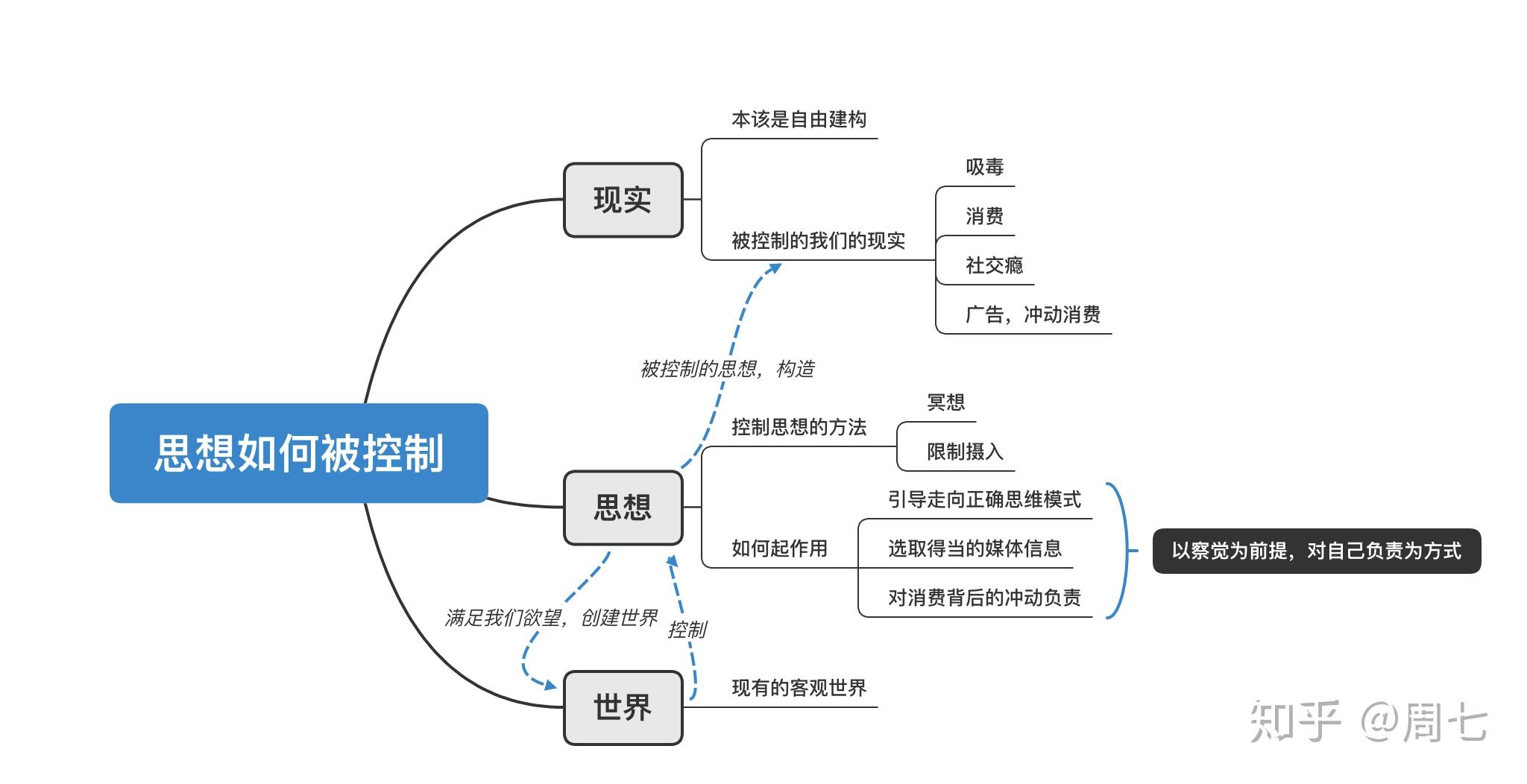 ted14:如何阻止思想控制我的生活 知乎