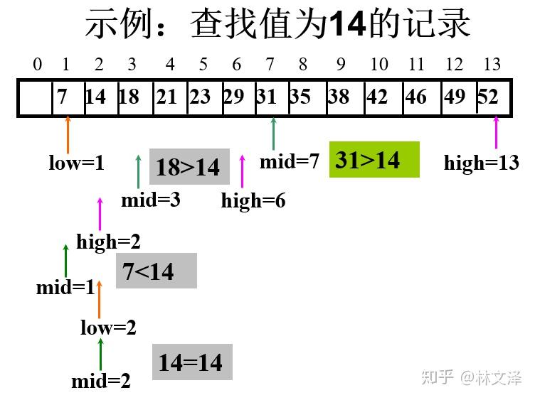 算法二分搜索折半查找