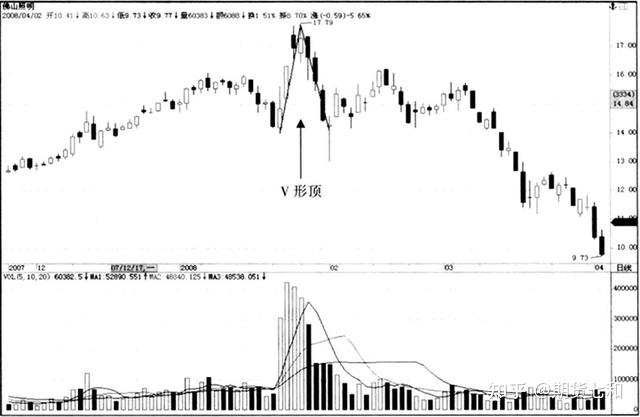 v形顶和底的k线图形特征
