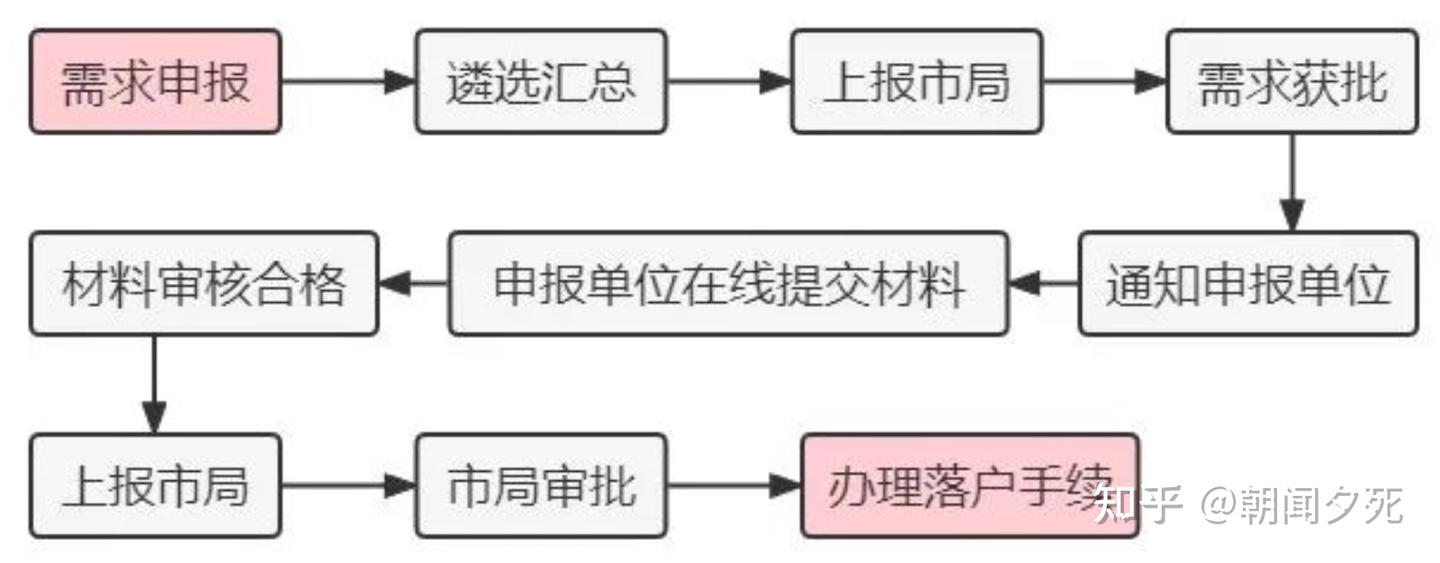 北京市海淀区人才引进政策解读 - 知乎
