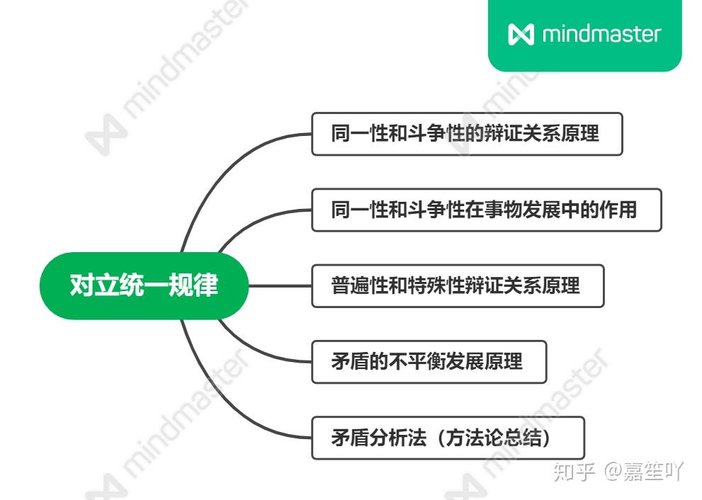 马原总复习一哲学