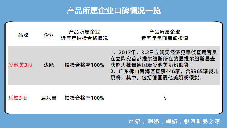 2款牛奶粉深度测评:君乐宝乐铂值得买,爱他美不值得买