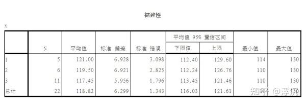 Spss方差分析应用及结果解读 知乎 0479