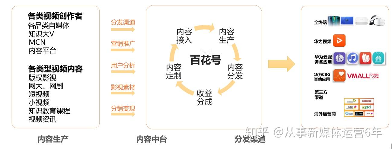 说一说华为自媒体百花号从入驻分类内容发布到单价