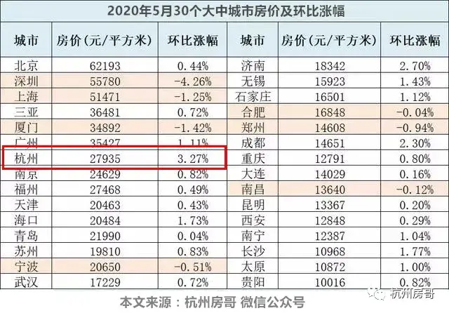 楼市：杭州房价涨幅全国第一，超过北上广 - 知乎
