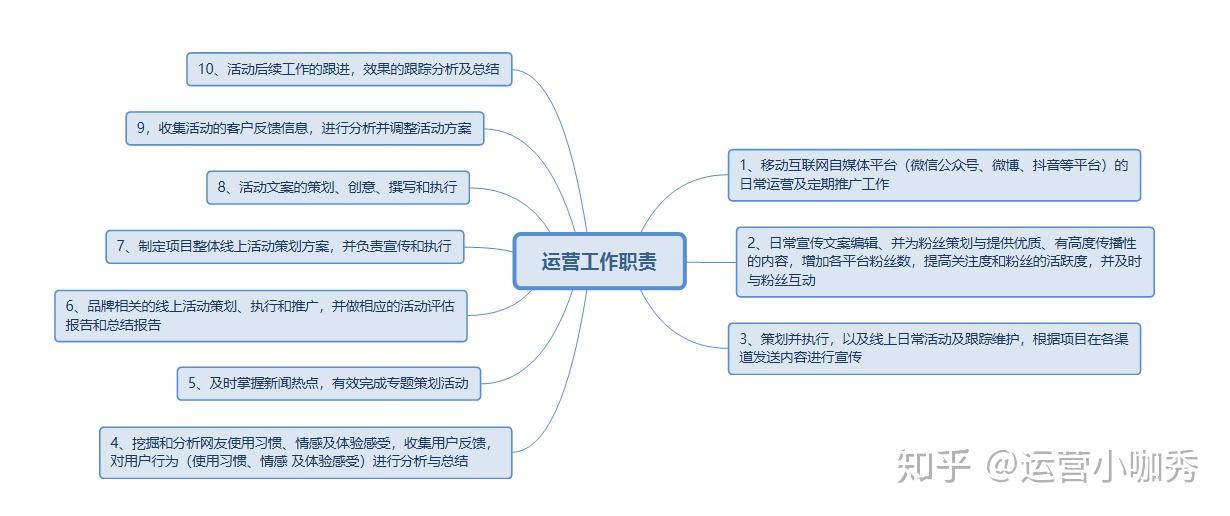 线上活动运营