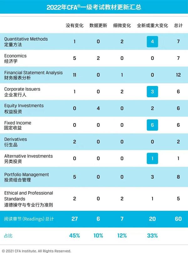 2022年cfa一二三级怎么快速通过考试？ 知乎 9623