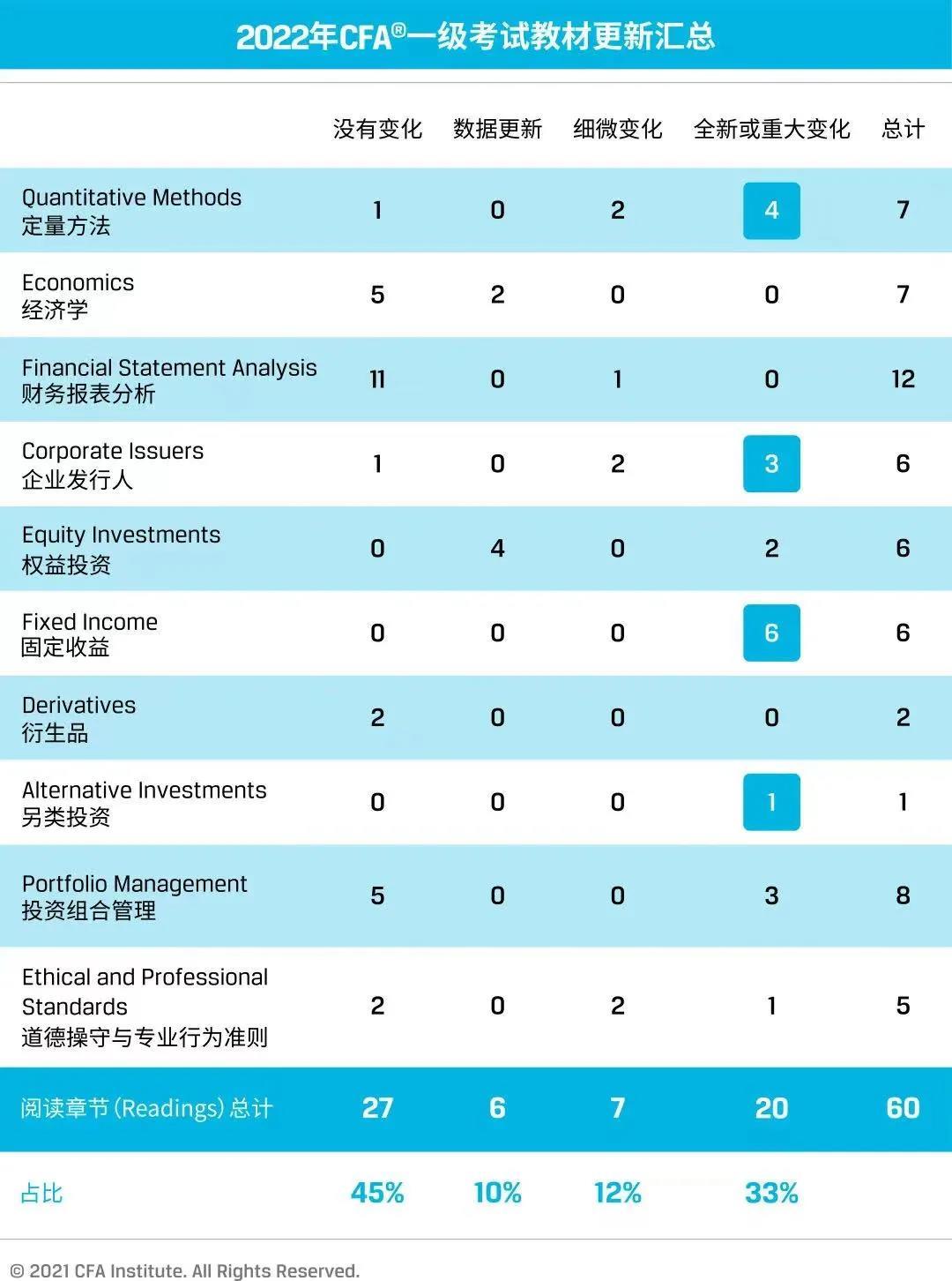 2022年cfa一二三级怎么快速通过考试？ 知乎 8034