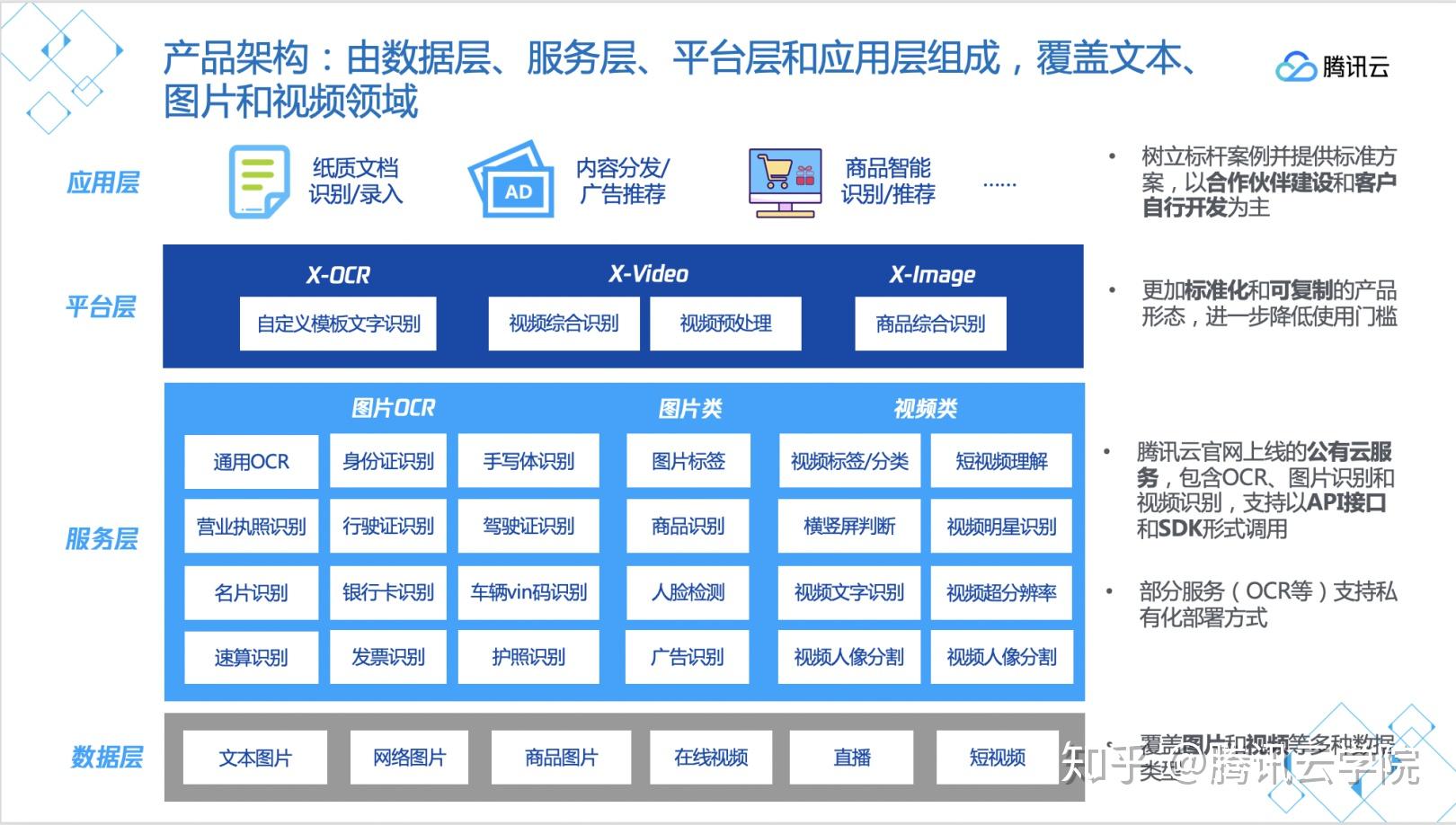腾讯云大学大咖分享解密ocr文字识别技术