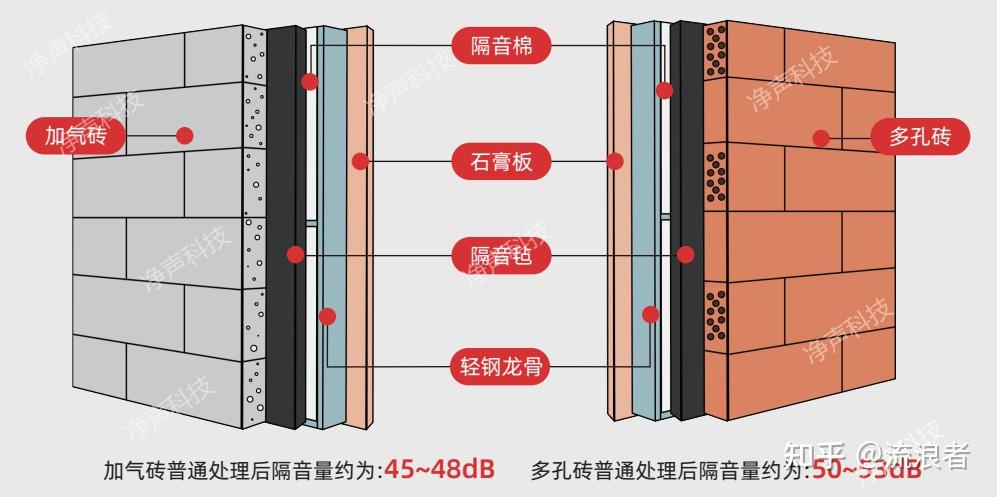 隔音装修:墙体要做隔音的原因和措施