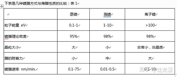 蒸镀 溅射镀膜 离子镀膜的区别 知乎