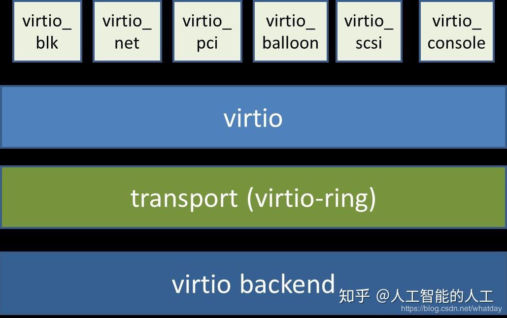转载virtfs虚拟化技术简介