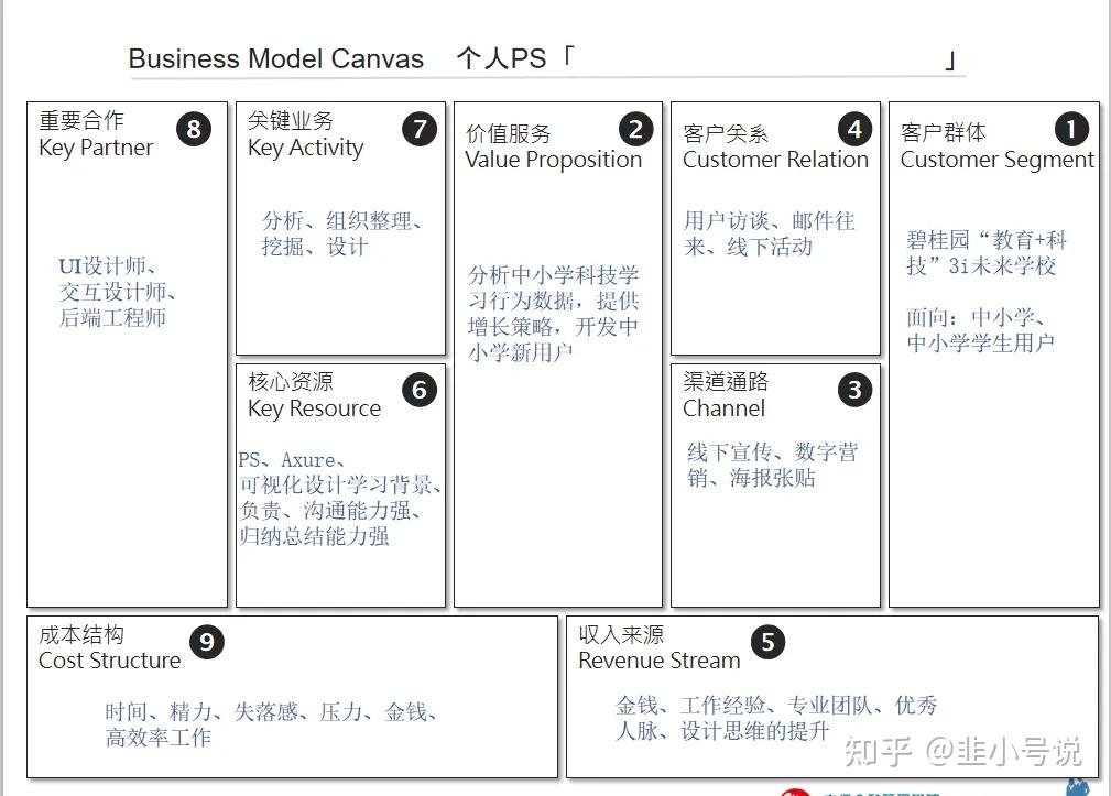 8,商业模式画布