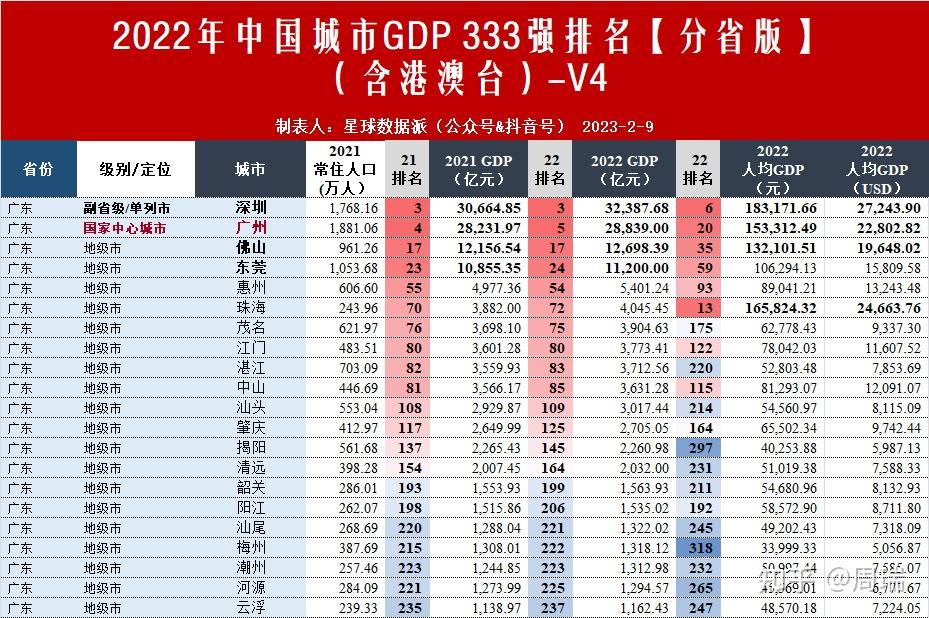 2022年中国31省+港澳台GDP及人均可支配收入排名全网独家发布（第1版）！ - 知乎