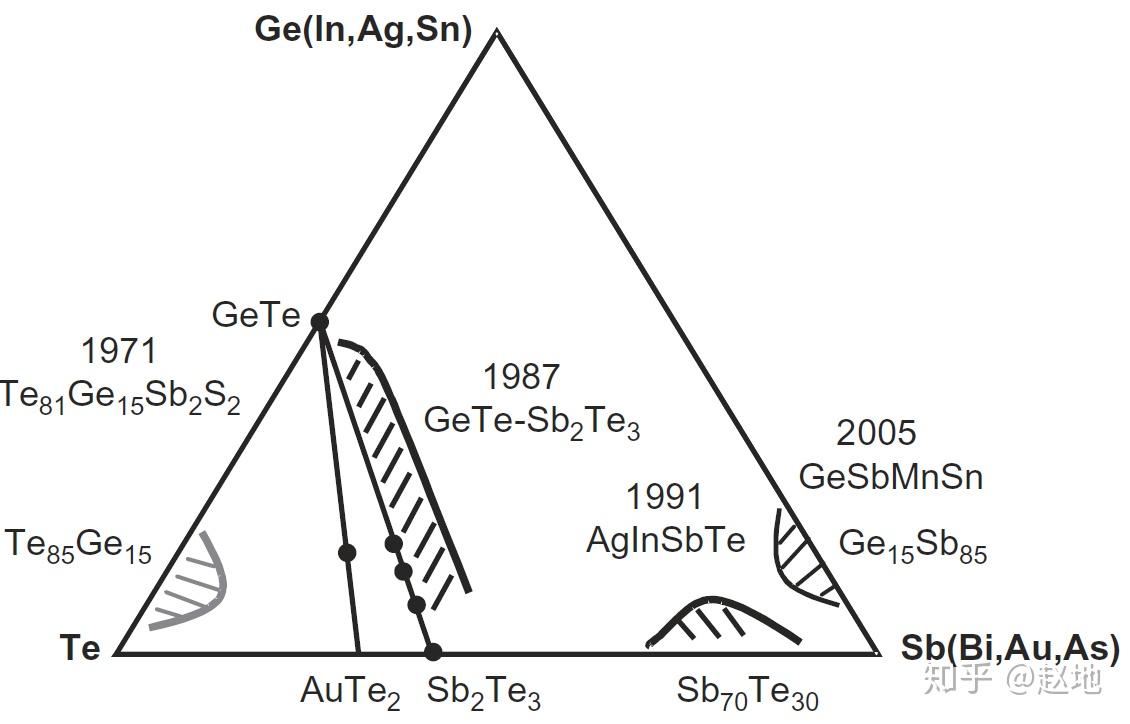 Reading notes "Phase Change Material" 知乎