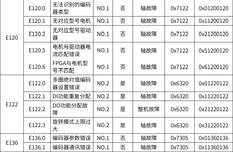 汇川sv660n系列伺服报警代码