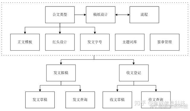 如何规范且高效的实现公文管理