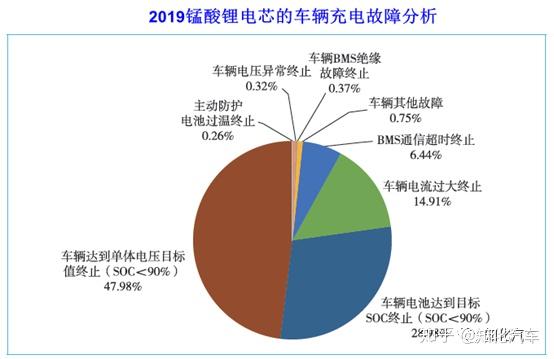 2019年电动汽车充电故障的统计分析