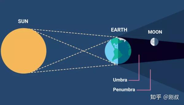 今天！600年来最长月偏食！这次讲一讲月亮有关的英语表达 - 知乎