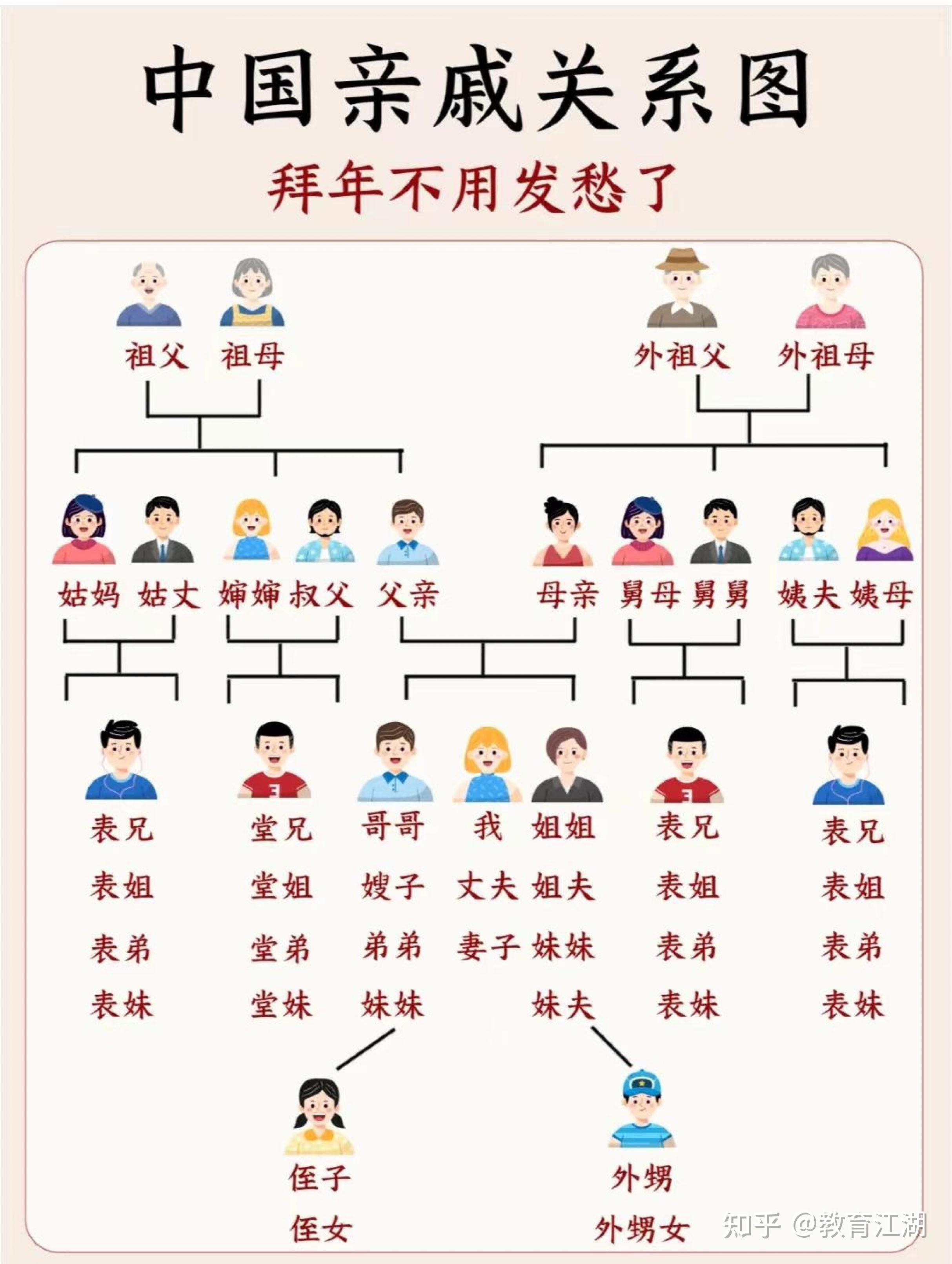 小学家长快来看:中国亲戚关系图 - 知乎