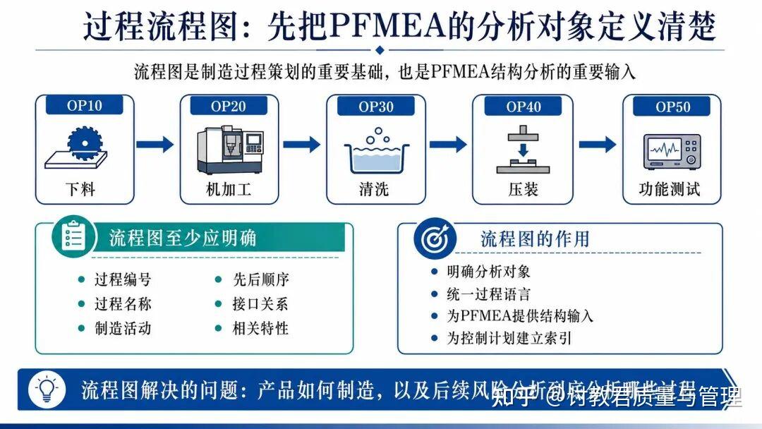 终于有人把流程图、PFMEA、控制计划三者关系讲清楚了