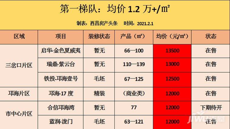 2万 /㎡根据图表显示,西昌的房价范围大致分布在8000—1万价格区间,且