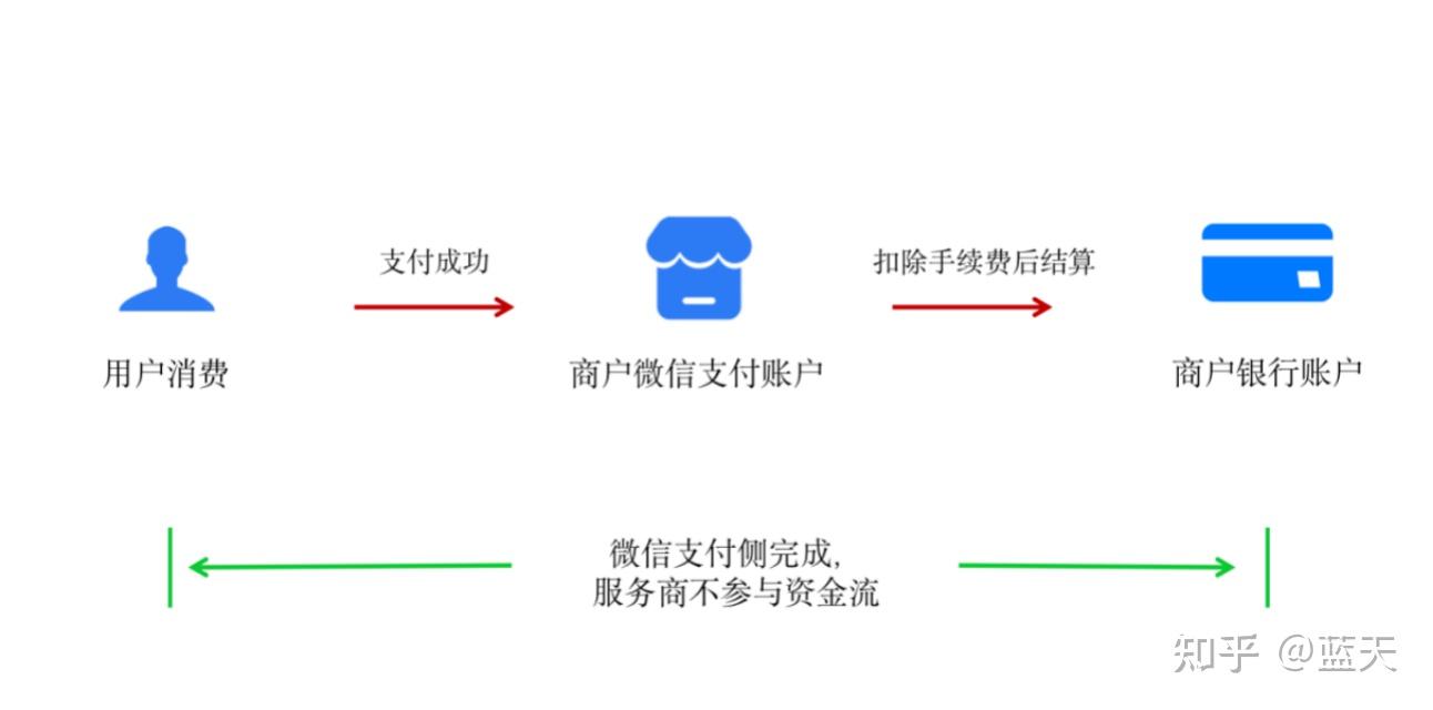 接入说明普通商户已有微信支付商户号的前提下,支持服务商直接绑定