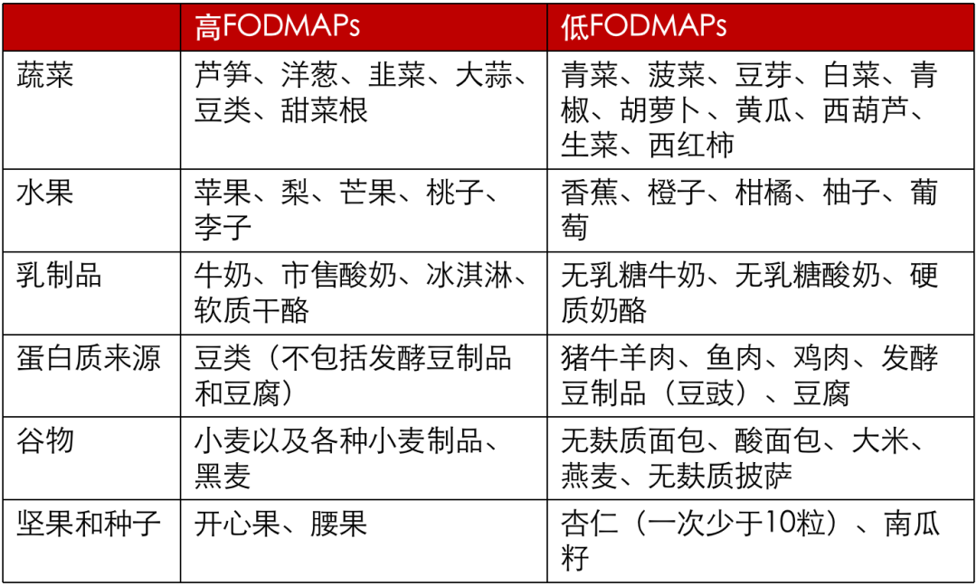 与低fodmap饮食组疗效基本相当;来自泰国的研究显示低fodmap饮食有