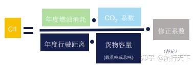 绿色航运学习笔记（1）——船舶营运碳强度指标 CII - 知乎
