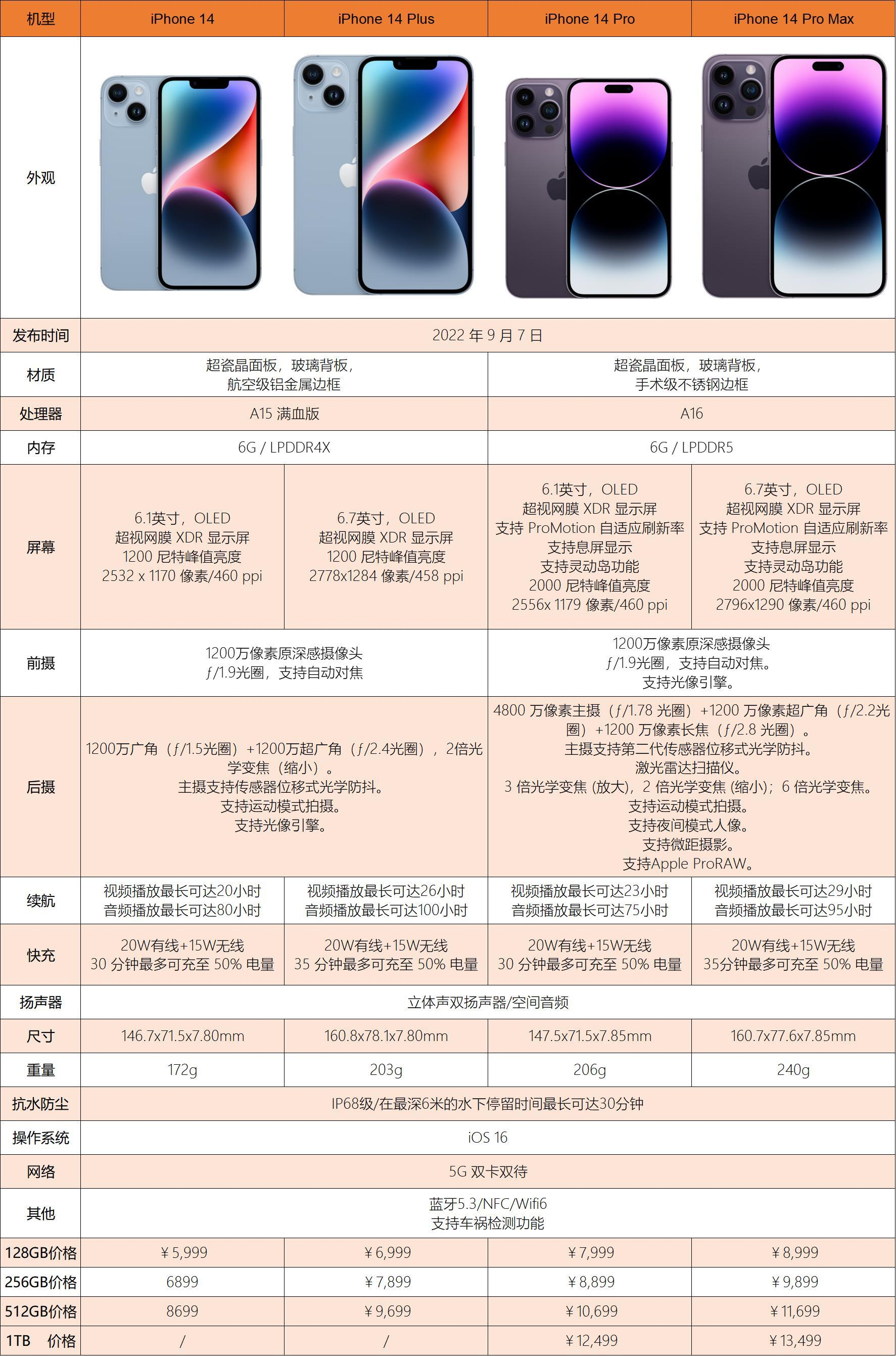 appleiphone苹果手机全系列图片颜色价格配置参数对比含iphone1213