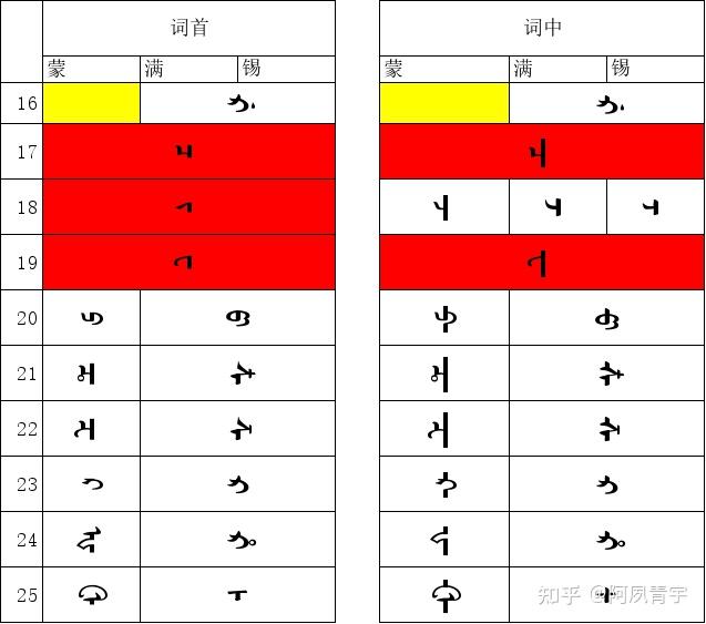 如何区分蒙古文,满文,锡伯文