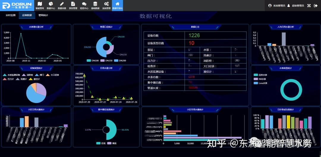 並數據可視化頁面更加高效準確的對相關數據進行集中管理和分析,為