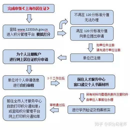 上海居住證和居住證積分的區別