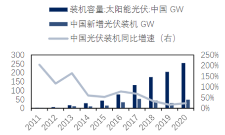 光伏發電行業市場分析 - 知乎