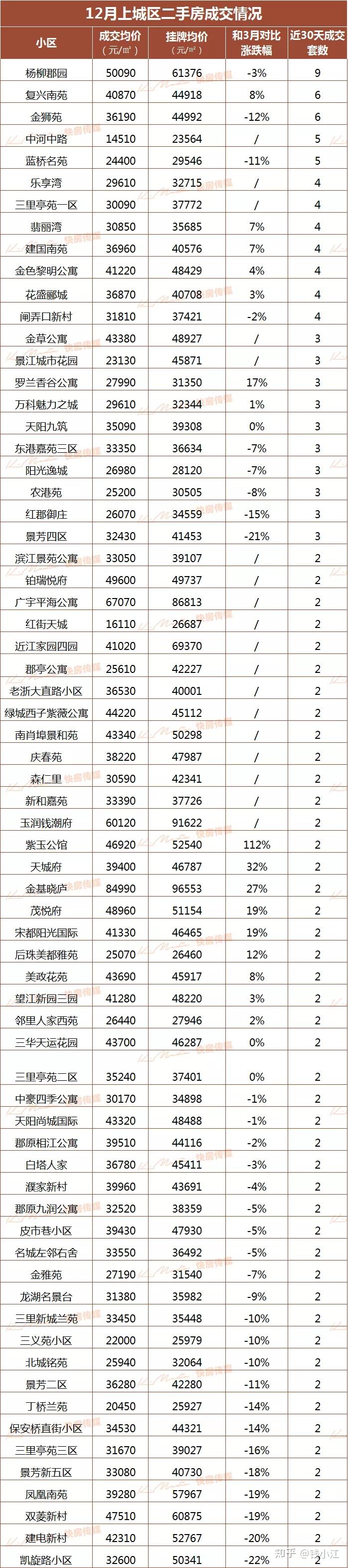 杭州各区房价最新统计（2022年1月版） - 知乎